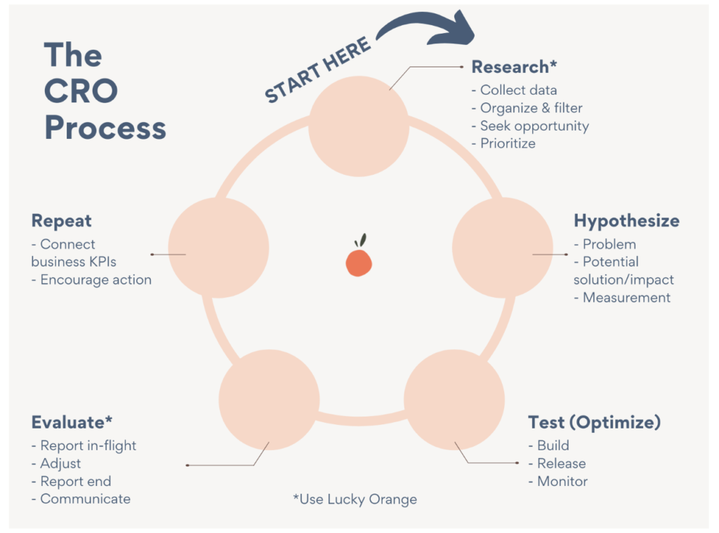 Lucky Orange's visual representation of the Conversion Rate Optimization (CRO) process: Research, Hypothesize, Test and Optimize, Evaluate, Repeat.