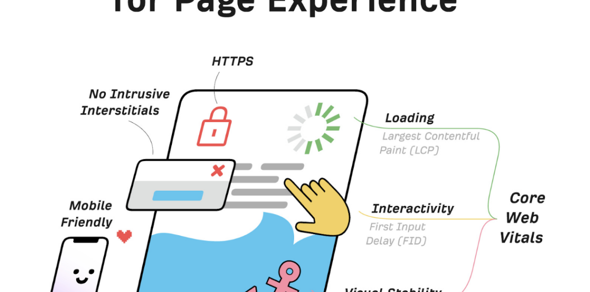 Illustration depicting Core Web Vitals metrics: Largest Contentful Paint (LCP), First Input Delay (FID), and Cumulative Layout Shift (CLS). Created by Ahrefs.