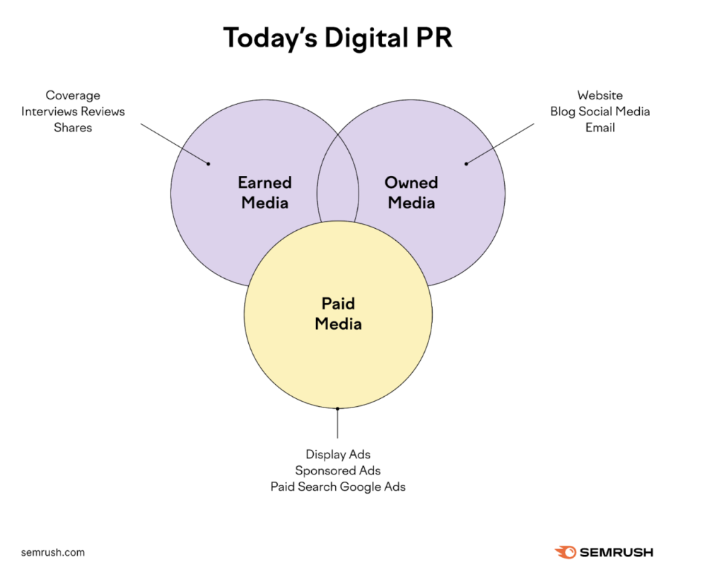 Venn diagram illustrating digital PR strategies by Semrush, showing intersections of earned media, owned media, and paid media.
