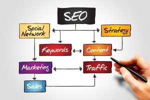 Diagram outlining components of Search Engine Optimization (SEO) used to develop a strategy to monitor SEO rank.